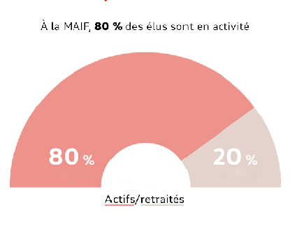 Infographie montrant le taux d'actifs (80 %) parmi les représentants des sociétaires