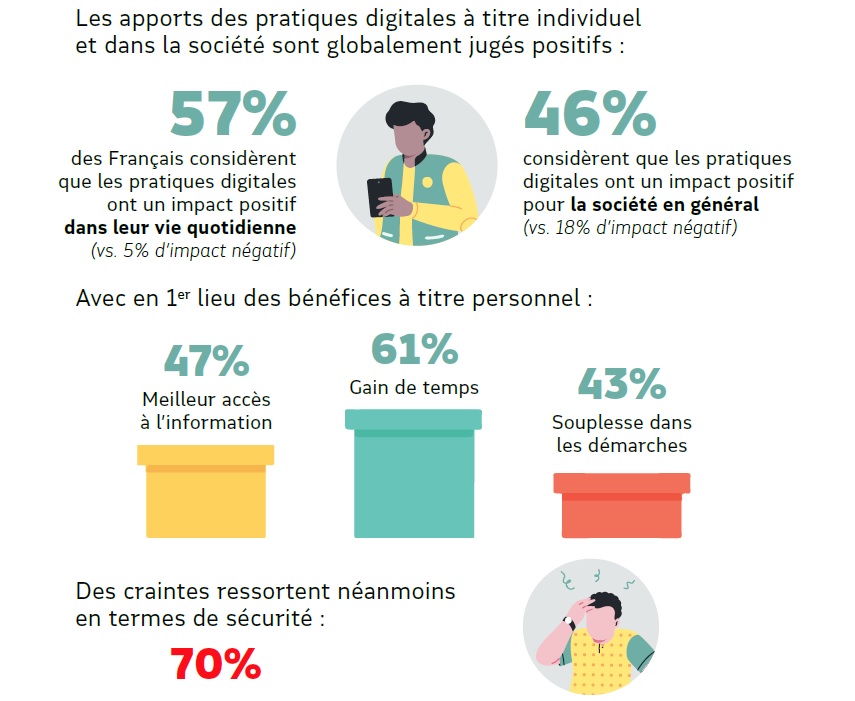 57% des Français considèrent que les pratiques digitales ont un impact positif dans leur vie quotidienne tandis que 46% considèrent leur impact positif pour la société en général.