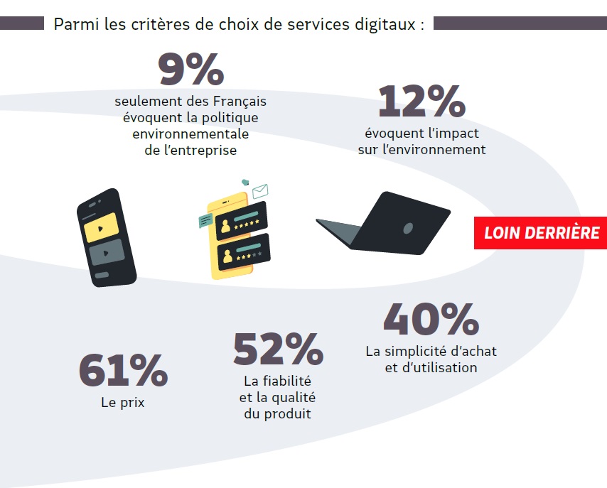 Seulement 9% des Français évoquent la politique environnementale de l’entreprise qui le propose, et 12% évoquent l’impact du service en lui-même sur l’environnement