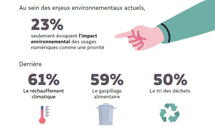 Au sein des enjeux environnementaux actuels, 23% seulement évoquent l’impact environnemental des usages numériques comme une priorité