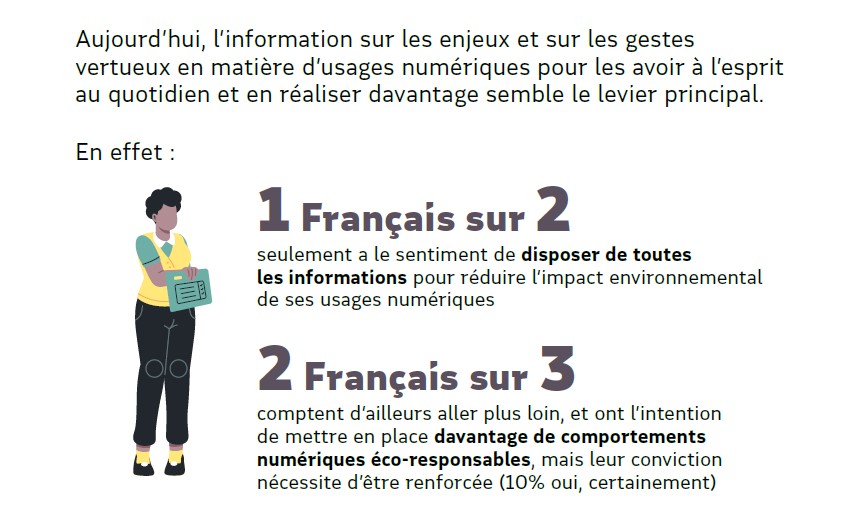 Parmi les principaux freins à l'adoption d'usages numériques éco-responsables, le sentiment de manquer d'information frappe près d'un Français sur deux.