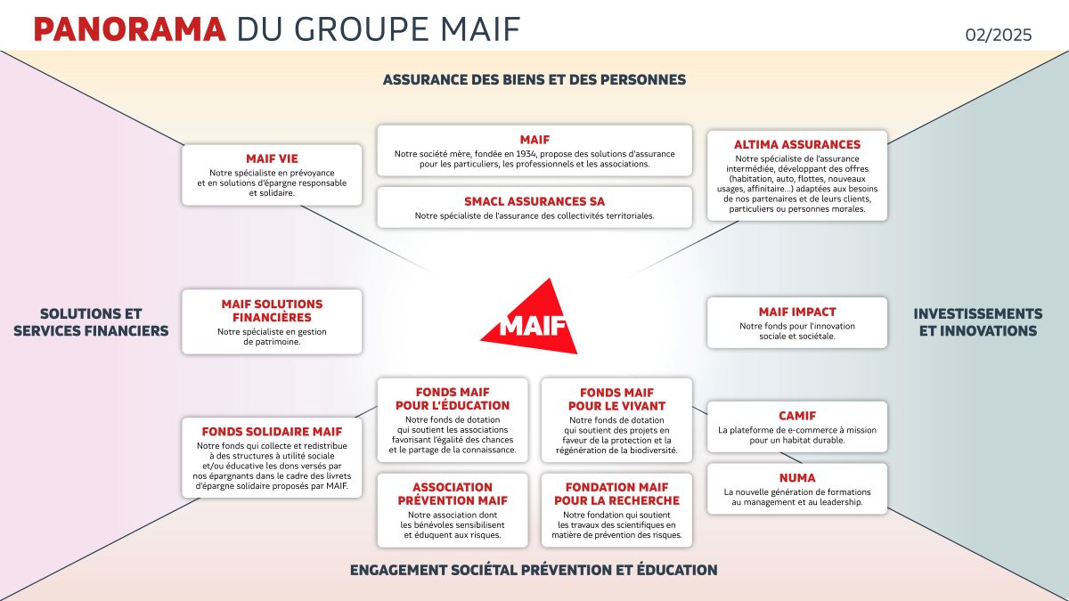 Ce panorama présente les filiales et les structures juridiques dont MAIF est actionnaire majoritaire, ainsi que les associations, fonds de dotation et fondations qu’elle a créés.