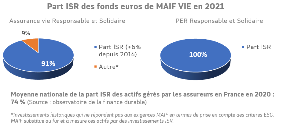Part ISR des fonds euros de MAIF VIE en 2021
