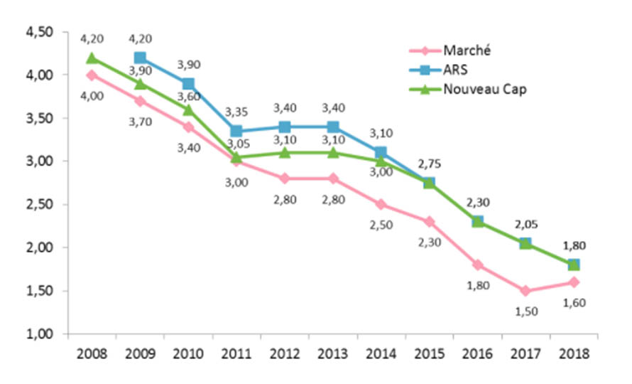 Positionnement des taux épargnes vie de Parnasse-MAIF par rapport au marché