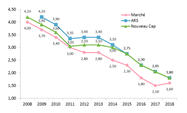taux épargne vie parnasse maif 2008-2018