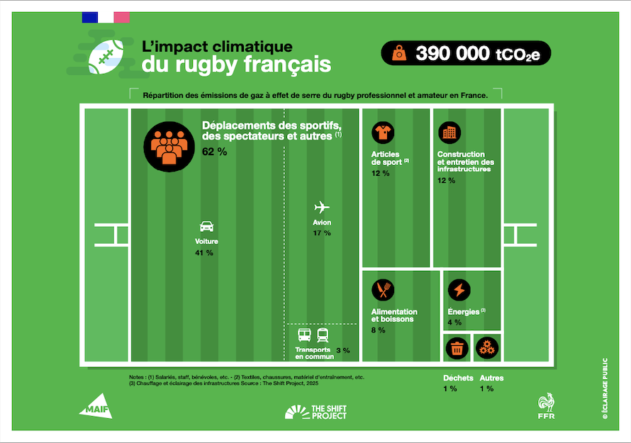 L'impact carbone du rugby en France