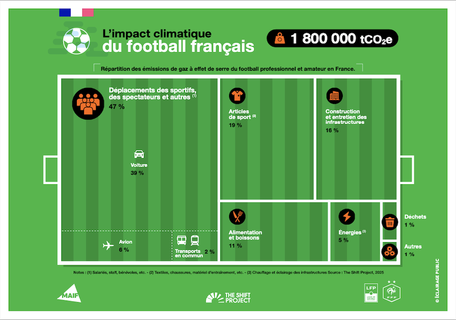 L'impact carbone du foot en France